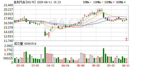 配资牌照查询网 吉利汽车集团承诺账期统一为60天内 共建高质量可持续产业生态