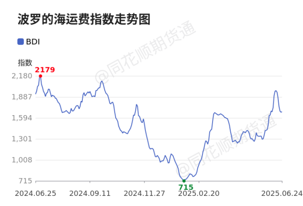 股票配资网站大全 价格前线|6月24日BDI异动提示
